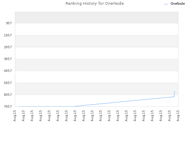 Ranking History for OneNode