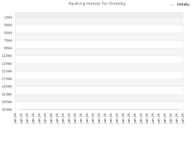 Ranking History for Onitsiky