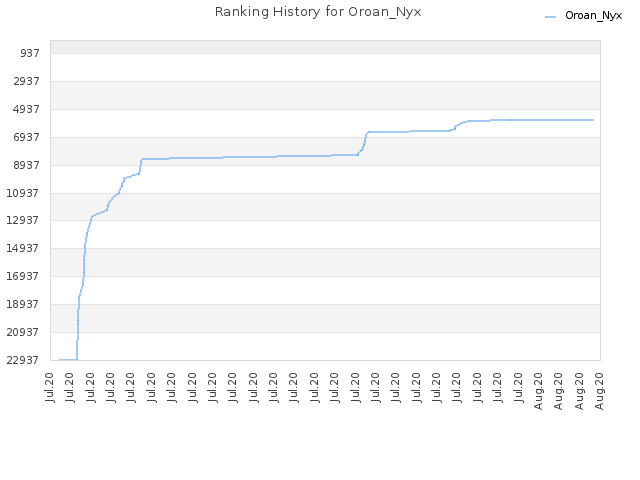 Ranking History for Oroan_Nyx