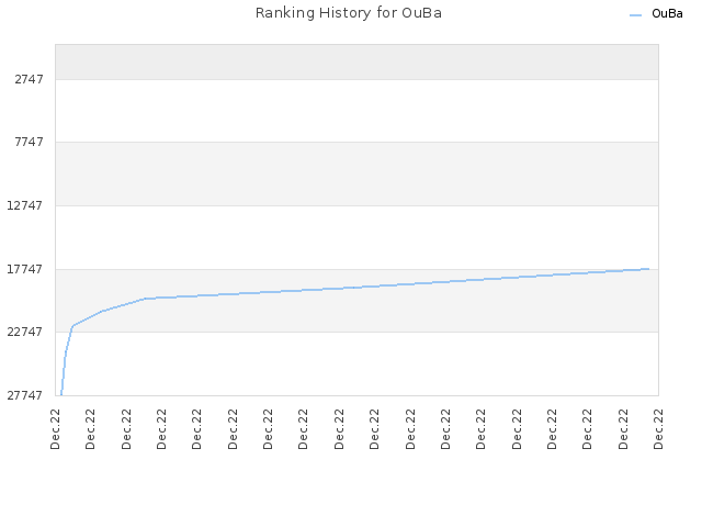 Ranking History for OuBa