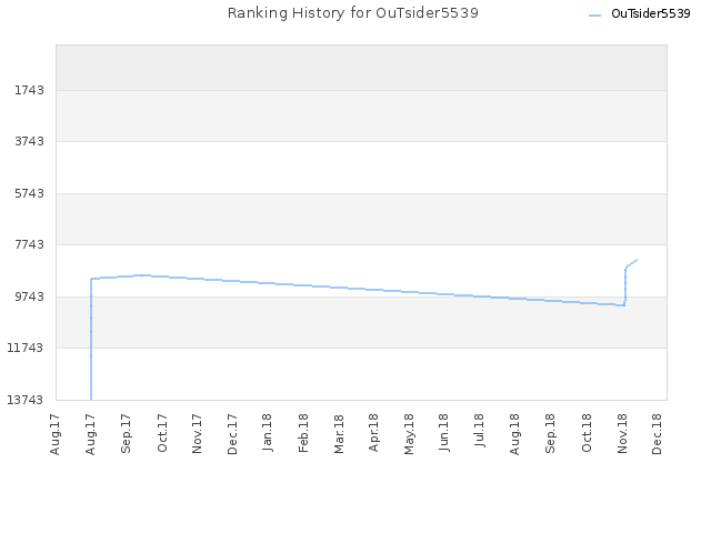 Ranking History for OuTsider5539