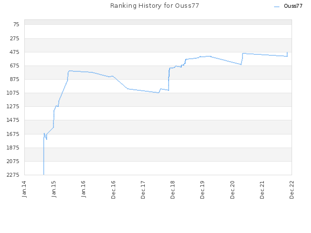 Ranking History for Ouss77