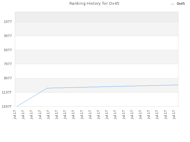 Ranking History for Ox45