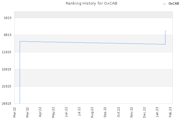Ranking History for OxCAB