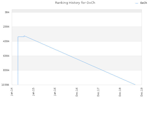Ranking History for OxCh