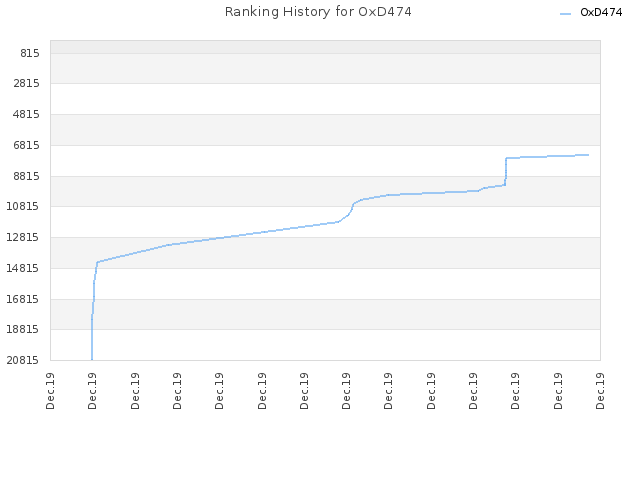 Ranking History for OxD474
