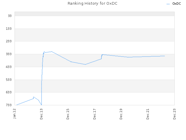 Ranking History for OxDC