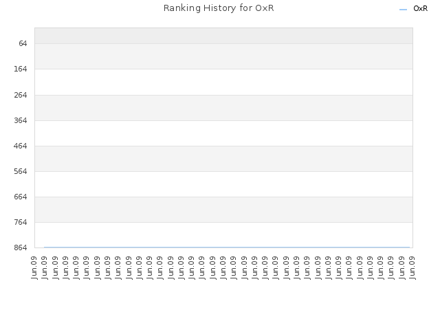 Ranking History for OxR