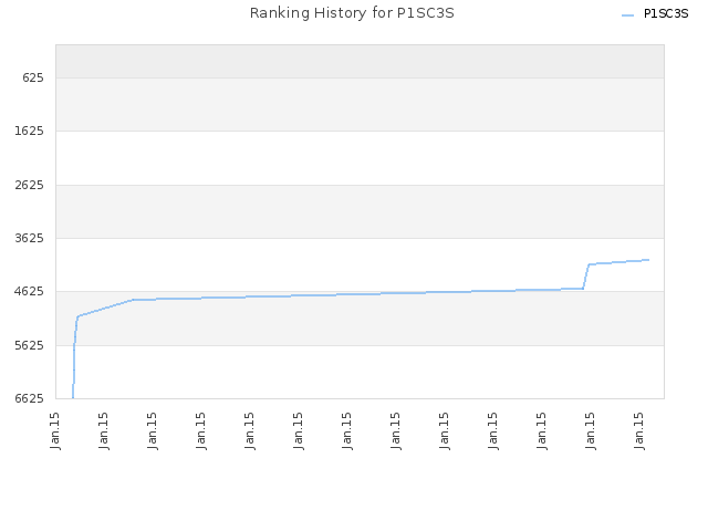 Ranking History for P1SC3S
