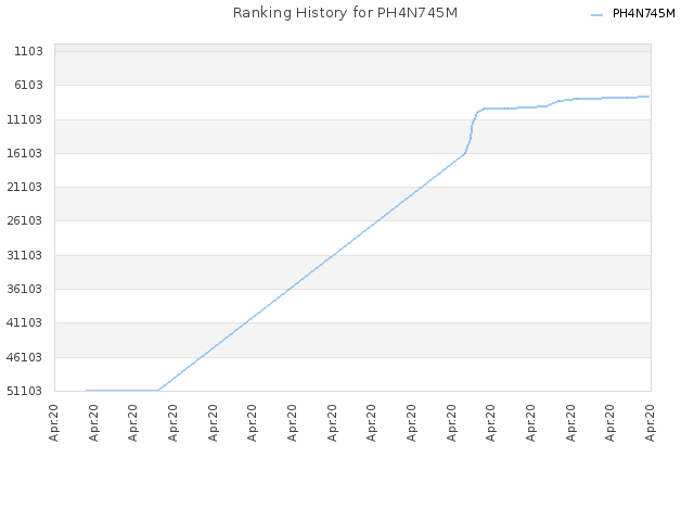 Ranking History for PH4N745M