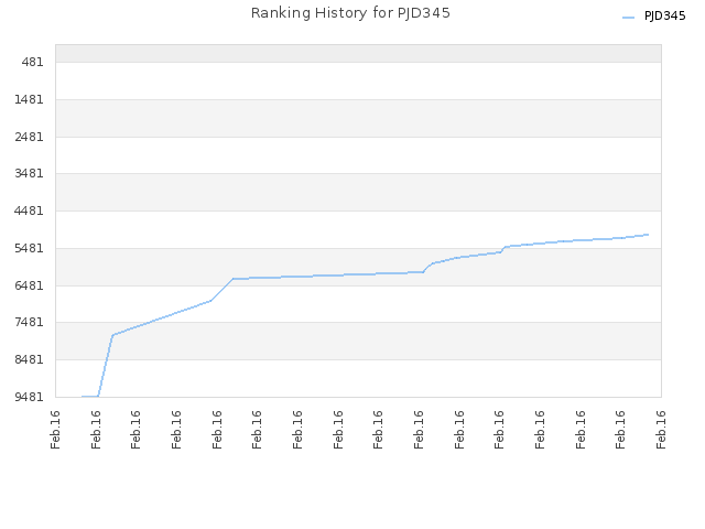 Ranking History for PJD345