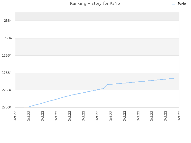 Ranking History for PaNo
