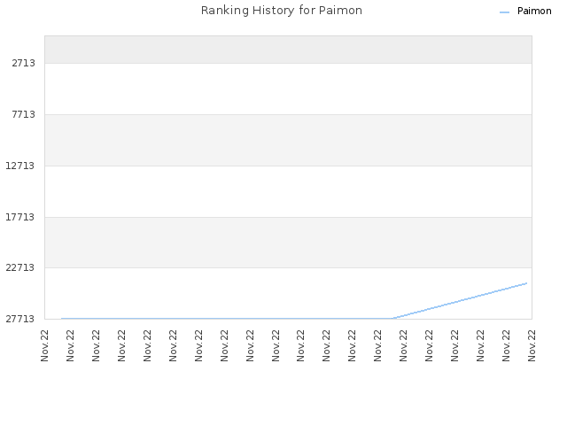 Ranking History for Paimon
