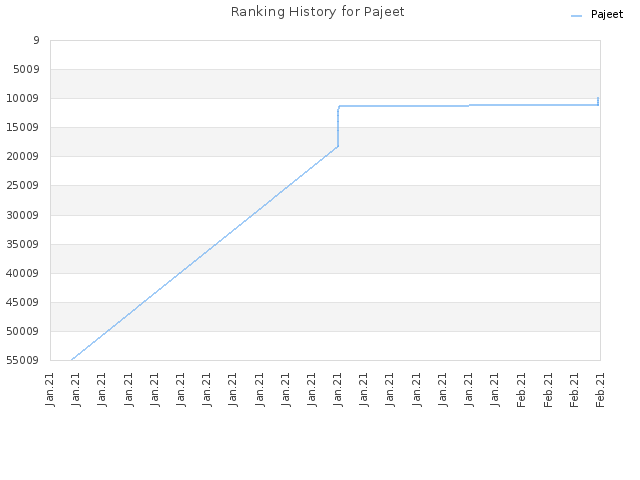 Ranking History for Pajeet