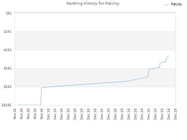 Ranking History for Palciny