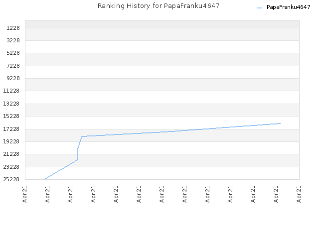 Ranking History for PapaFranku4647