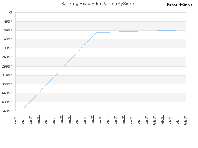 Ranking History for PardonMySickle