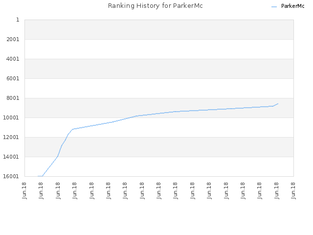 Ranking History for ParkerMc
