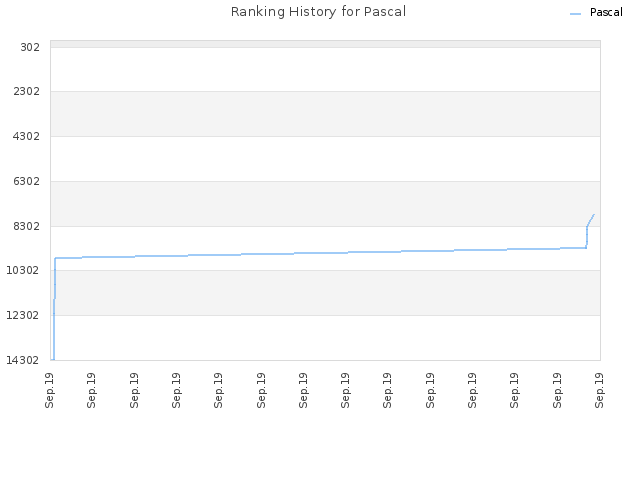 Ranking History for Pascal