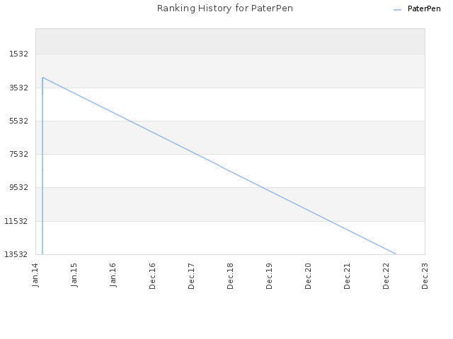 Ranking History for PaterPen