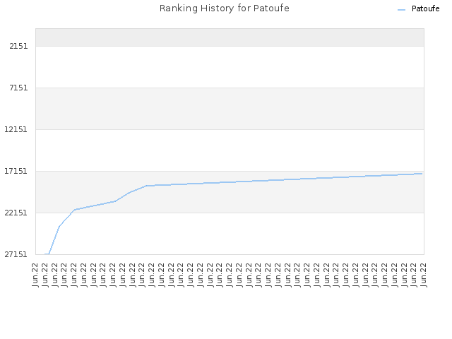 Ranking History for Patoufe