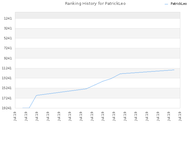 Ranking History for PatrickLeo