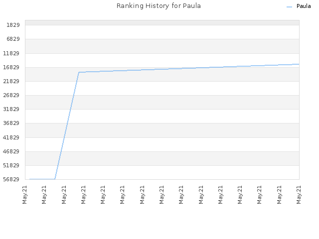 Ranking History for Paula