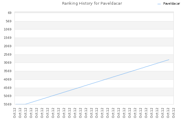 Ranking History for Paveldacar