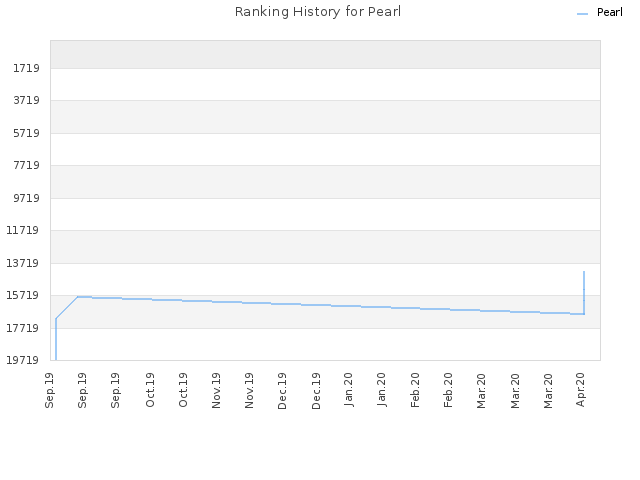 Ranking History for Pearl