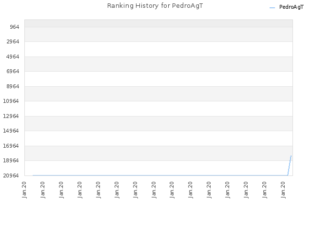 Ranking History for PedroAgT