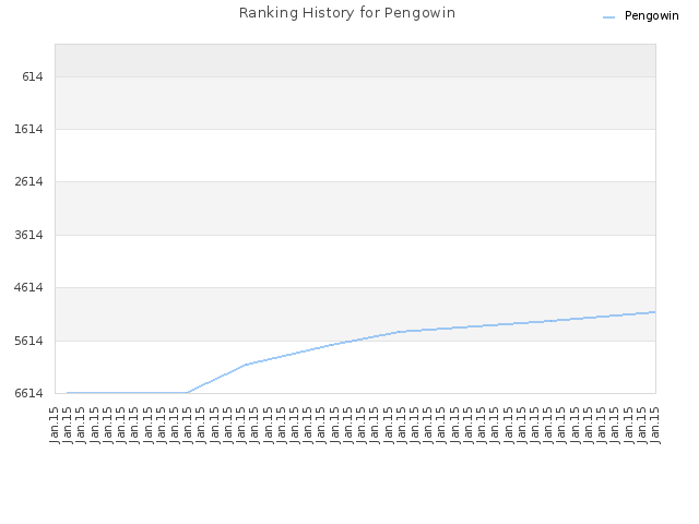 Ranking History for Pengowin