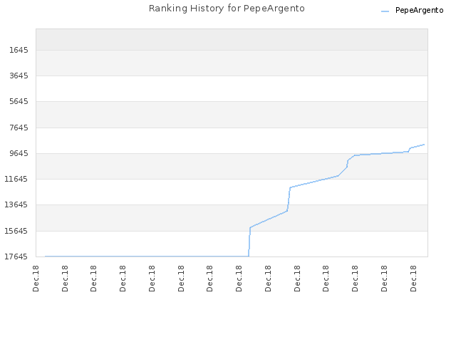 Ranking History for PepeArgento