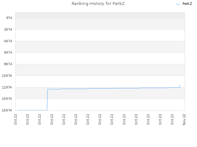 Ranking History for PerkZ