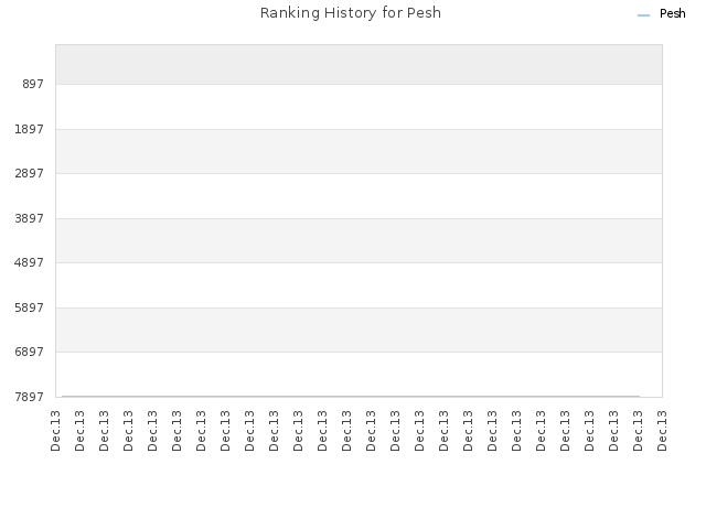 Ranking History for Pesh