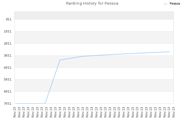 Ranking History for Pessoa