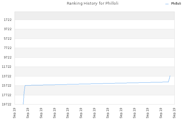 Ranking History for Philloli