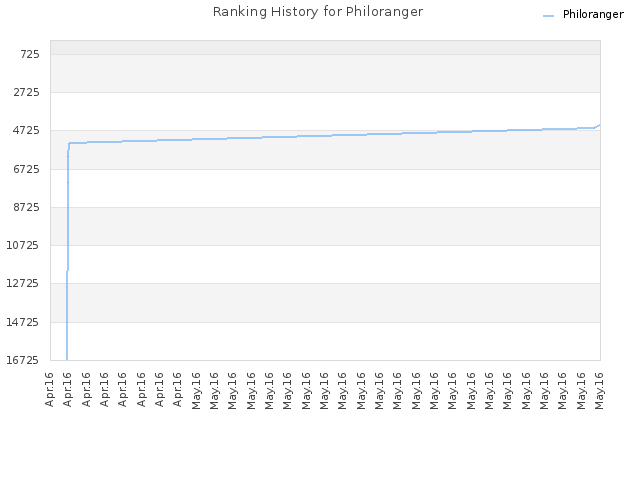 Ranking History for Philoranger