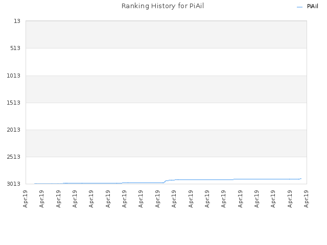 Ranking History for PiAil