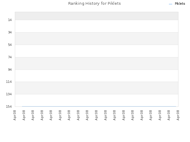 Ranking History for Piklets