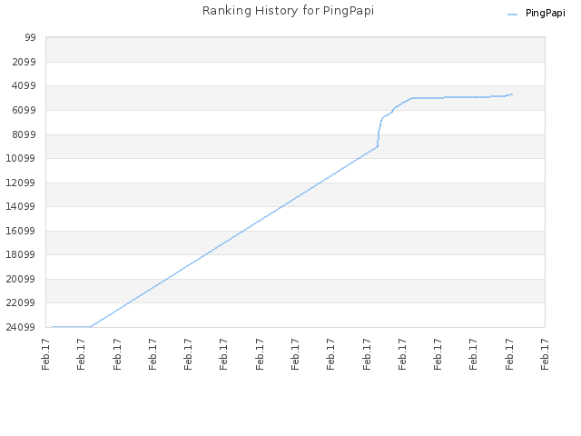 Ranking History for PingPapi
