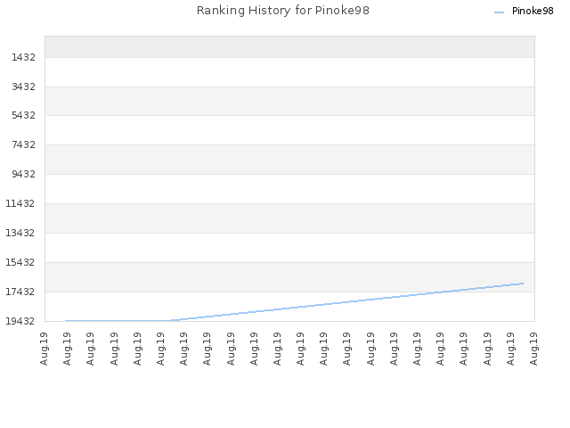 Ranking History for Pinoke98