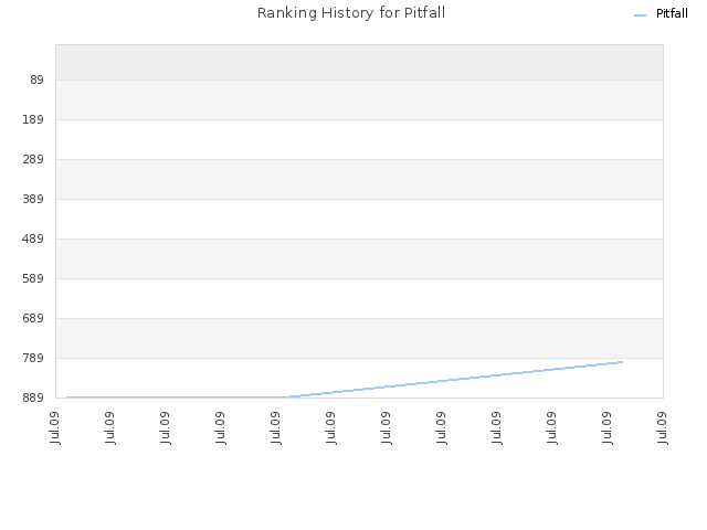 Ranking History for Pitfall