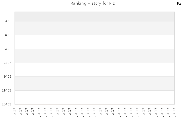 Ranking History for Piz