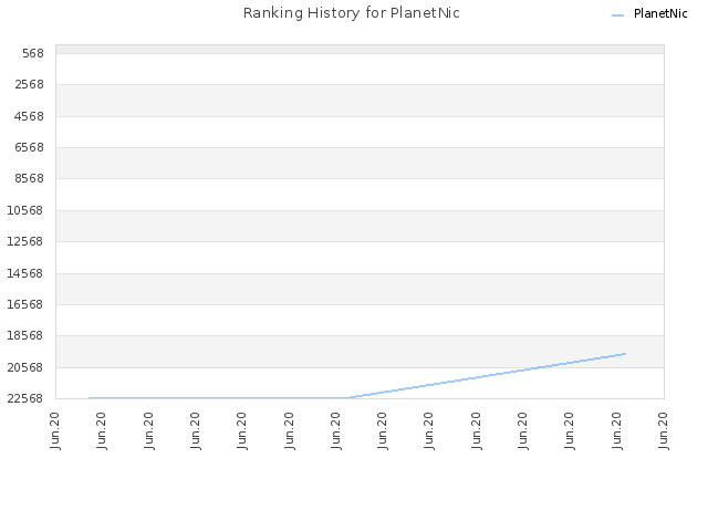 Ranking History for PlanetNic