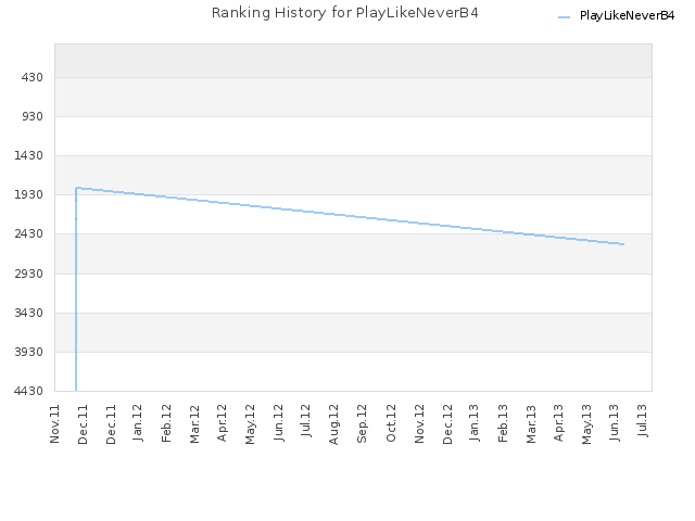 Ranking History for PlayLikeNeverB4