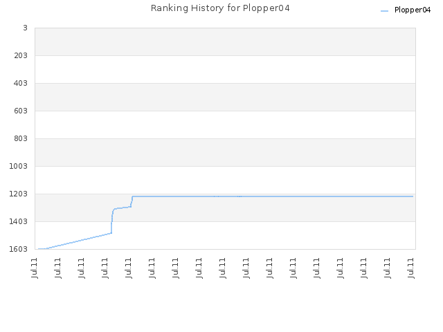 Ranking History for Plopper04