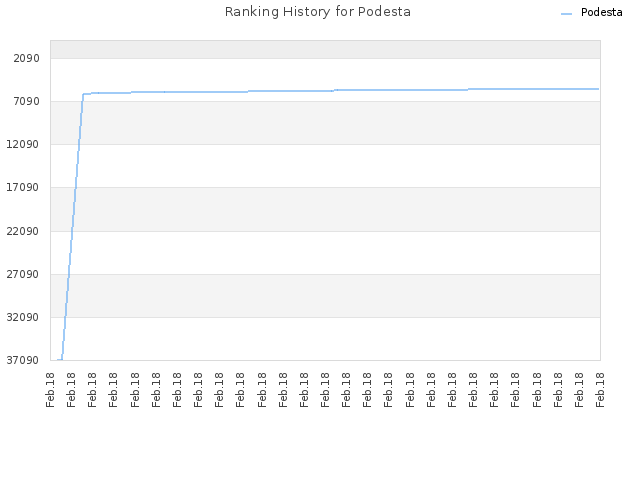 Ranking History for Podesta