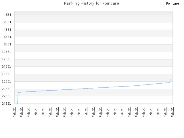 Ranking History for Poincare