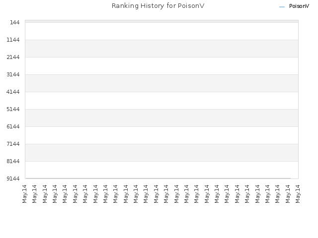 Ranking History for PoisonV
