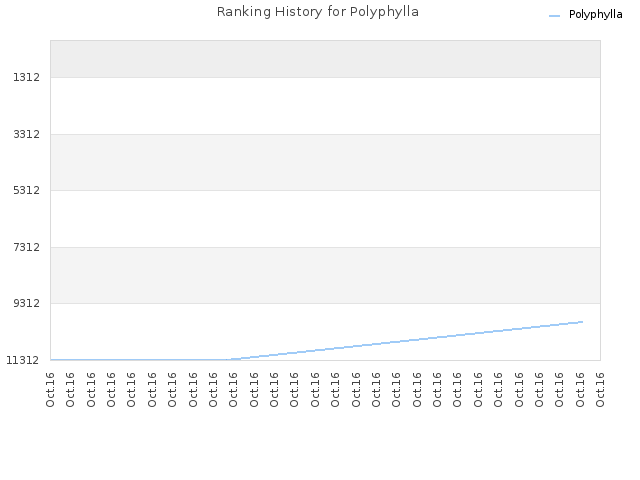 Ranking History for Polyphylla